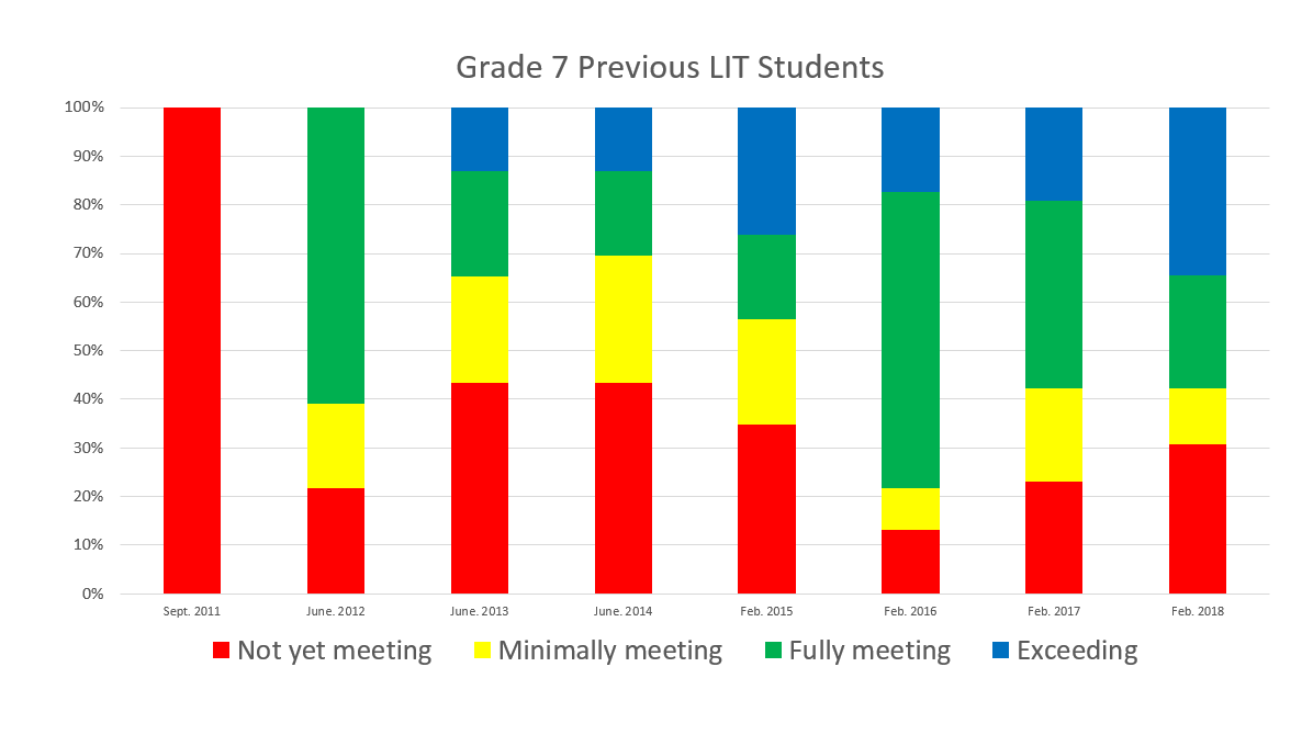 grade 7-Early Literacy