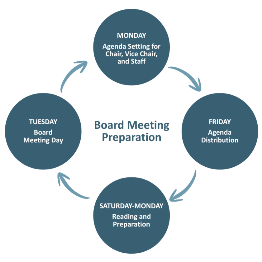 Board Meeting Prep